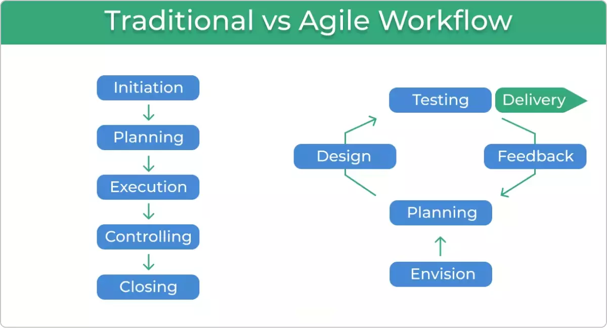 Agile Vs. Traditional Workflow: A Comprehensive Comparison