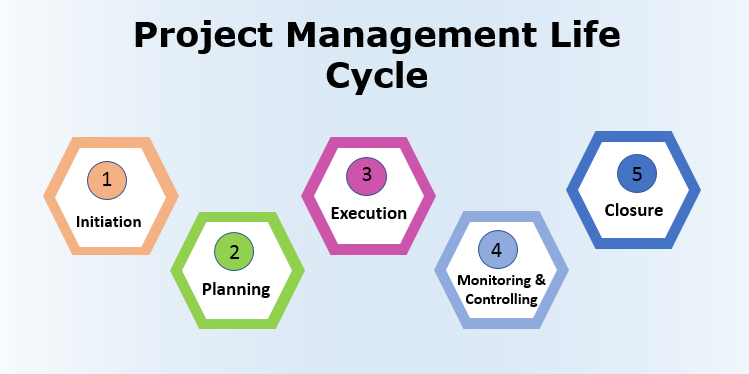 Diepgaand Overzicht Van De 5 Fasen Van De Projectmanagementlevenscyclus