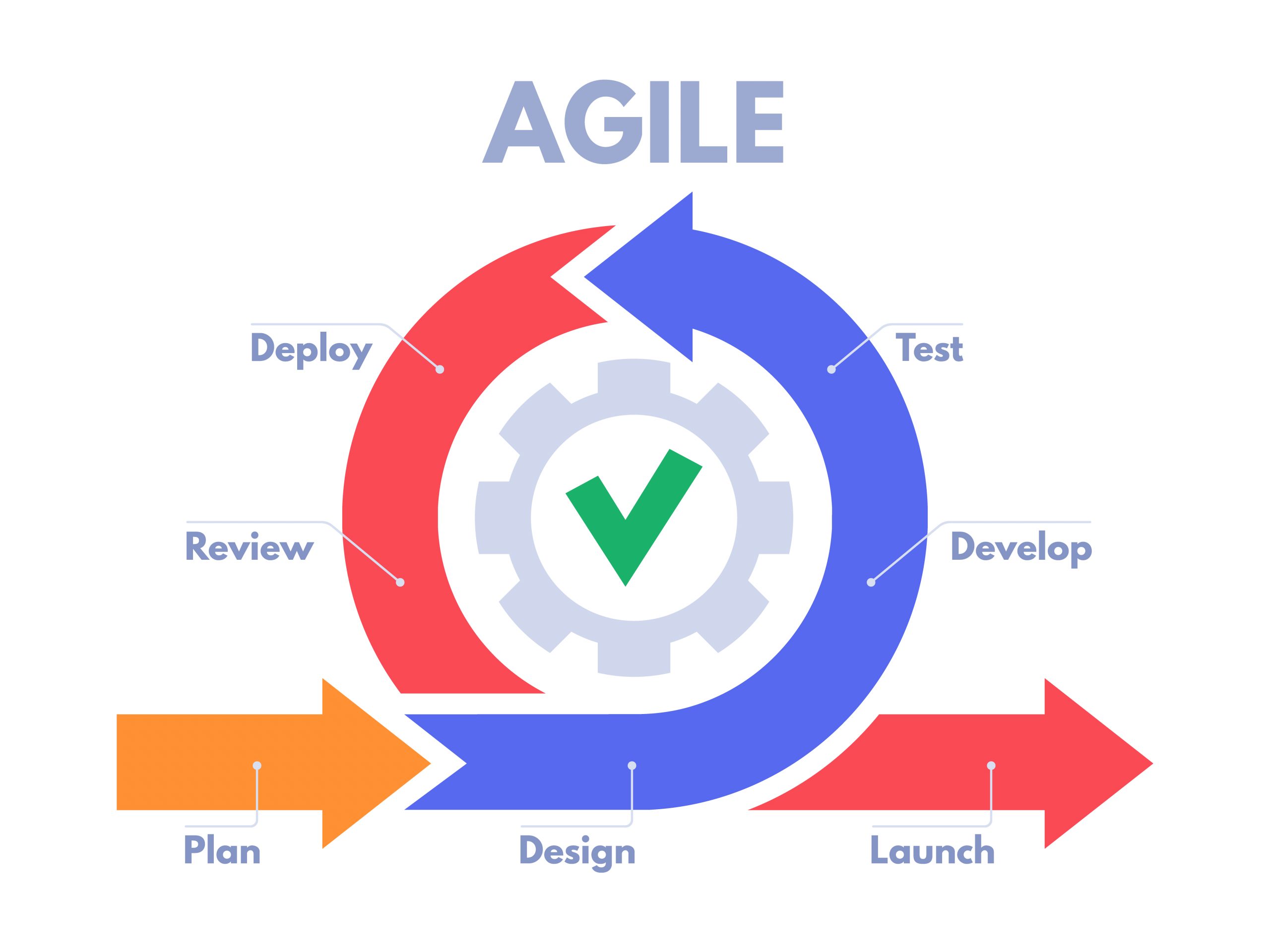 La Guida Definitiva Alla Metodologia Agile: Tutto Ciò Che Devi Sapere E Suggerimenti Per Il Successo